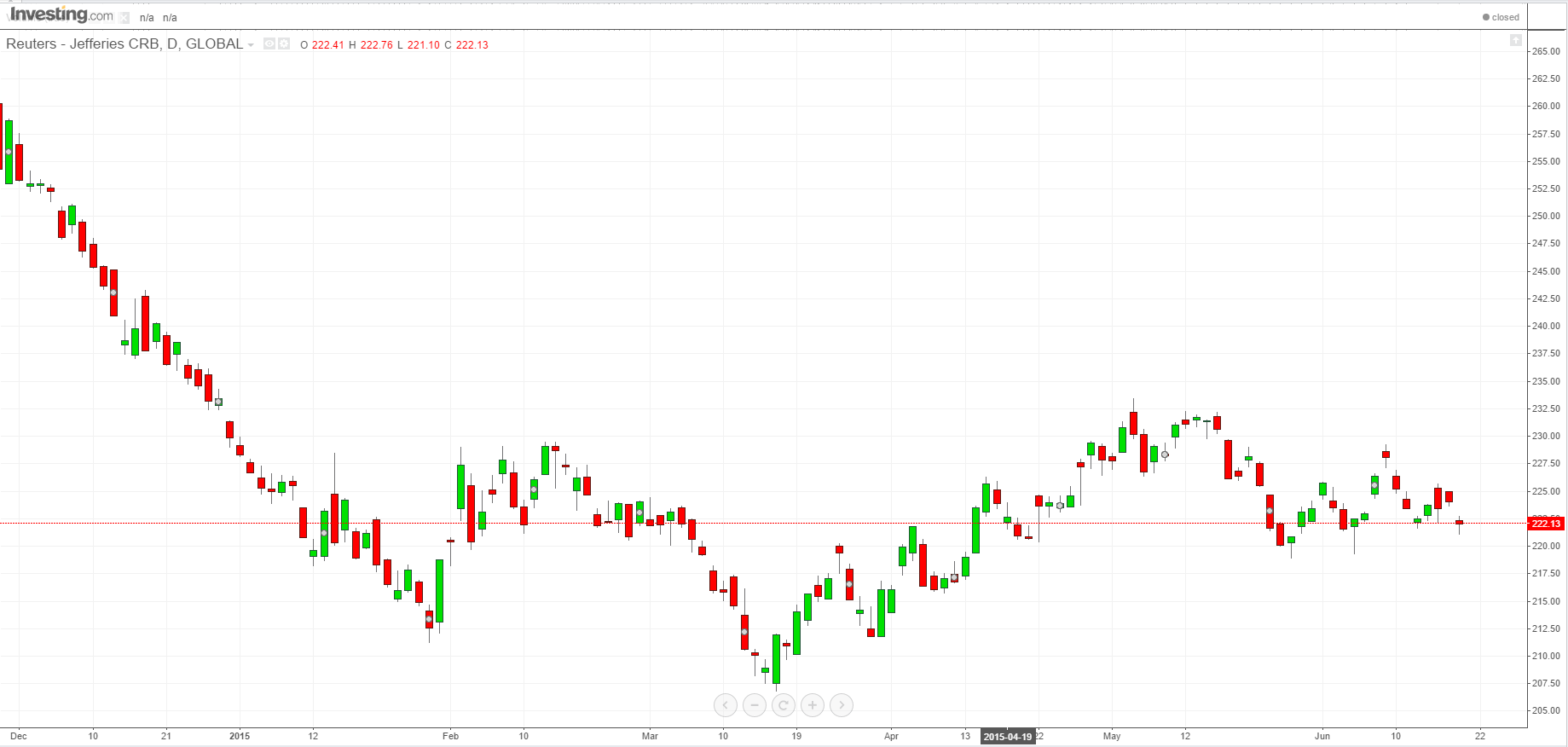 CRB Index Daily