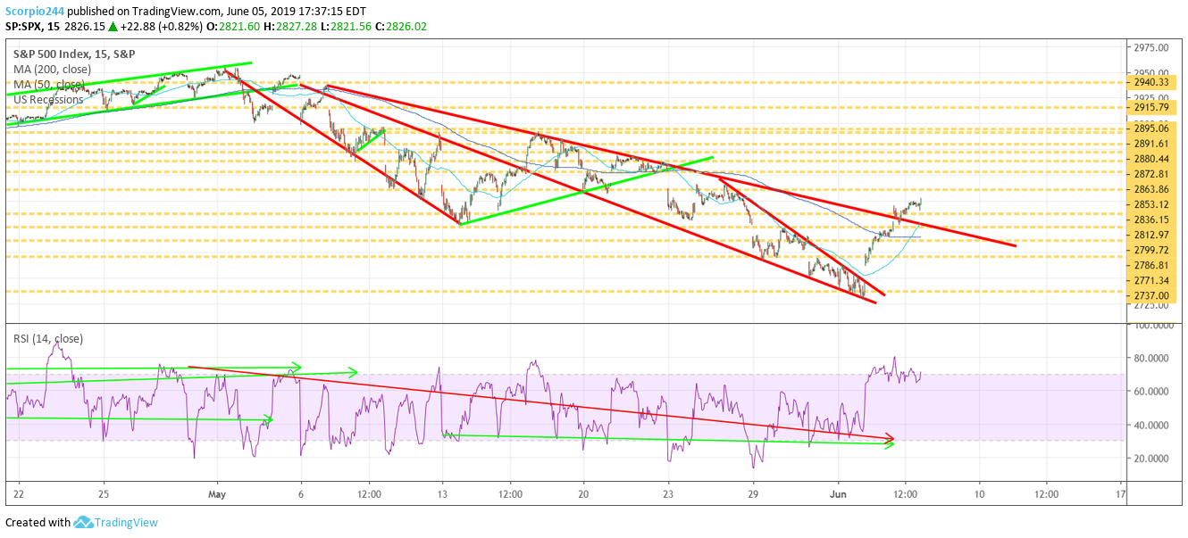 S&P 500 Index 15