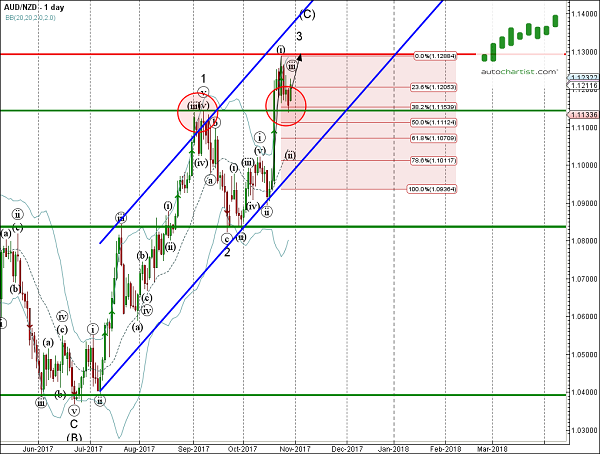 AUDNZD 1 Day Chart