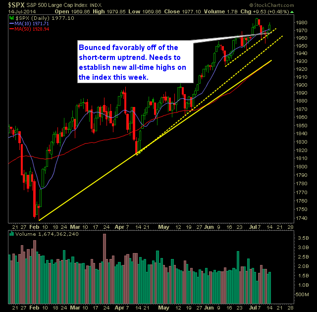 SPX Daily Chart