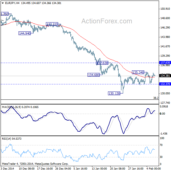 EUR/JPY: 4 Hour