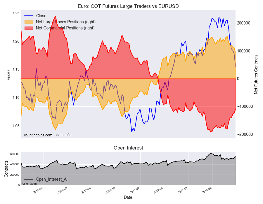 EuroFX: COT Futures Large Traders vs EUR/USD