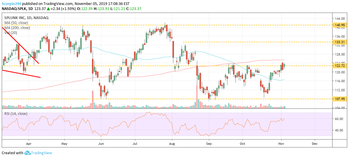 Splunk Inc Daily Chart