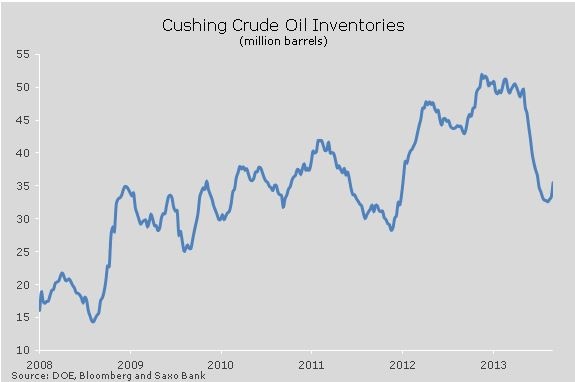 Cushing Crude Oil