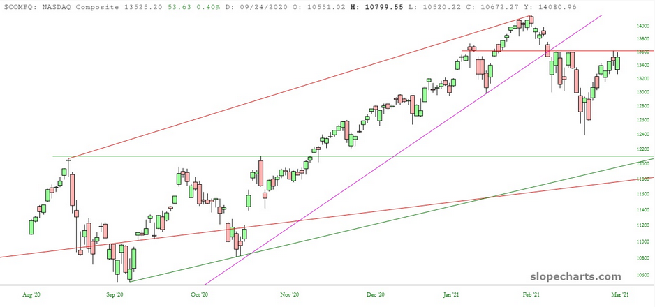 COMPQ Chart