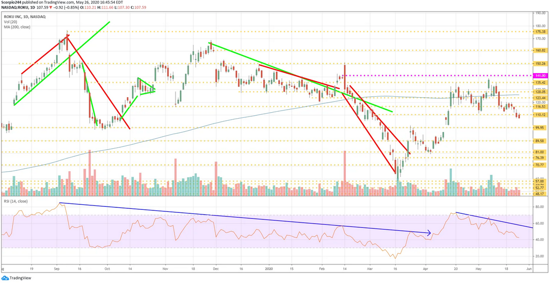 Roku Daily Chart