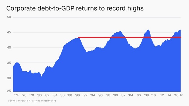 Corporate Debt-To-GDP Return To Record Highs