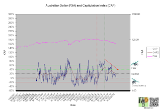FXA and Capitulation Index