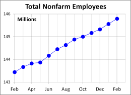 Total NFP Employees