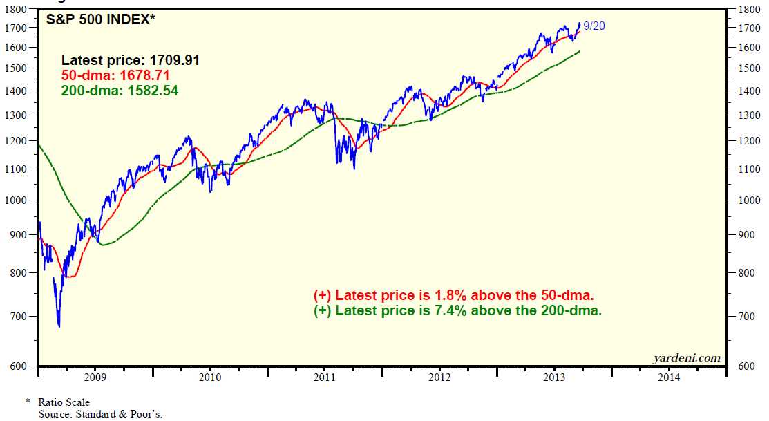 S&P 500 Index