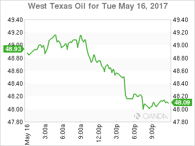 West Texas Oil May 16 Chart