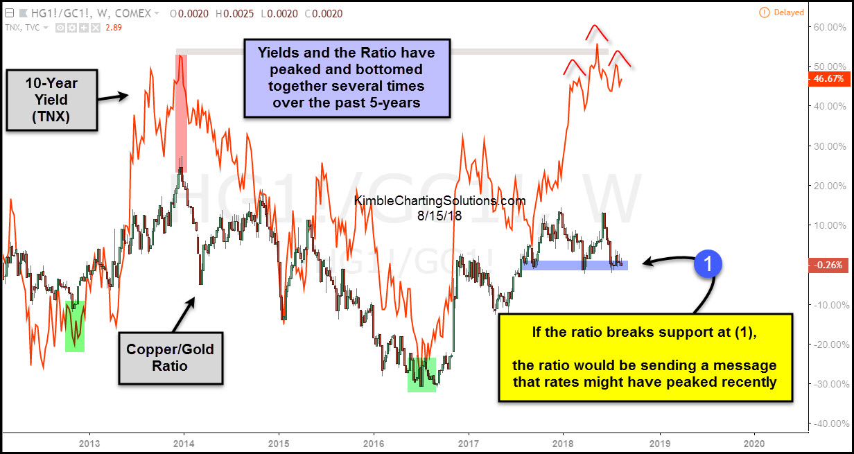 Treasury Yields vs Copper/Gold Ratio Chart
