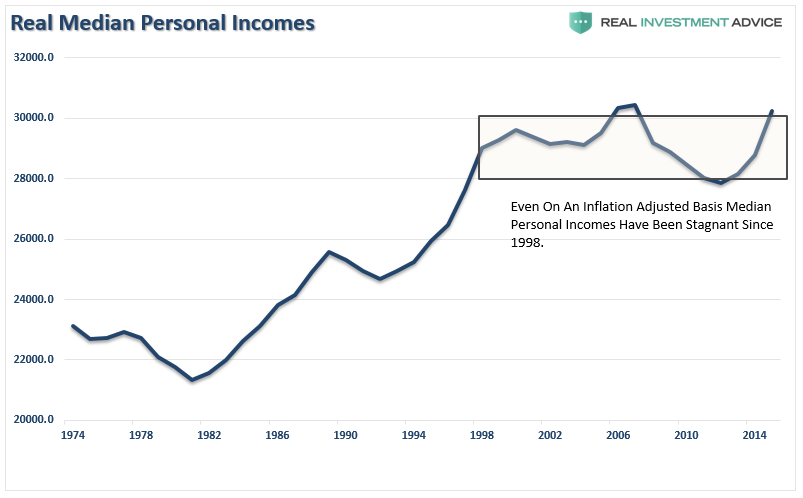 Real Median Personal Income