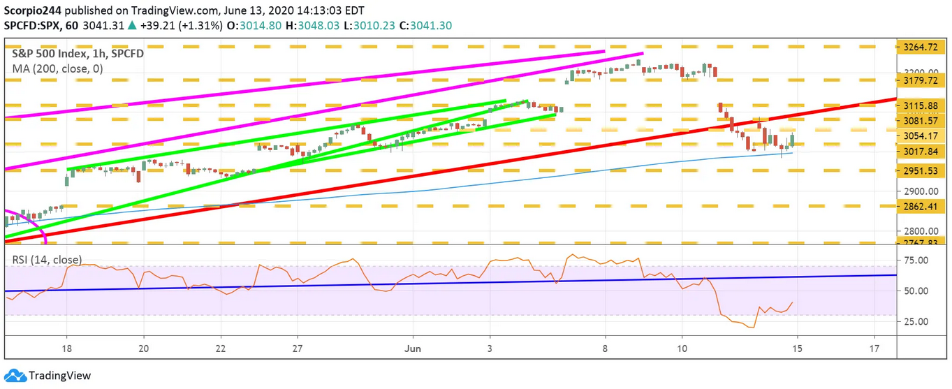 SP 500 Index - 1 Hr Chart