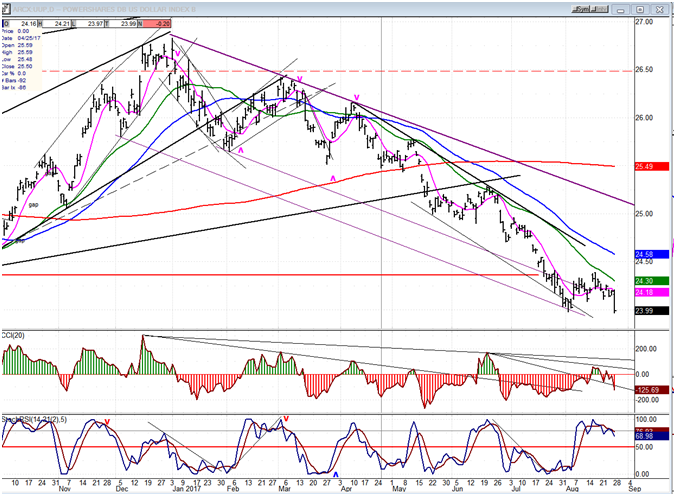 UUP Dollar ETF