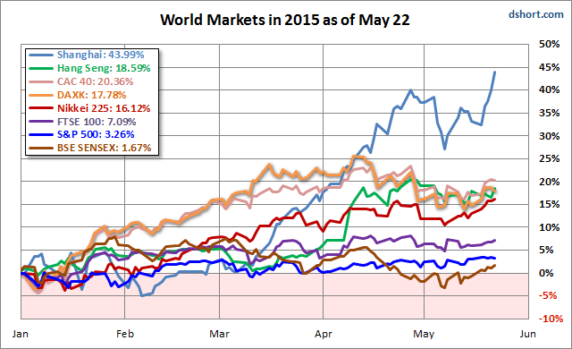 World Markets 2015 as of May 22