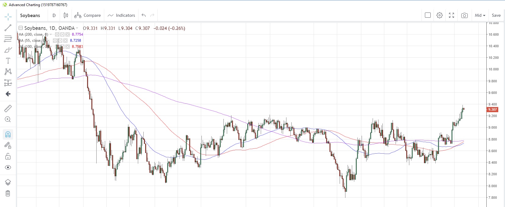 Soybeans Daily Chart