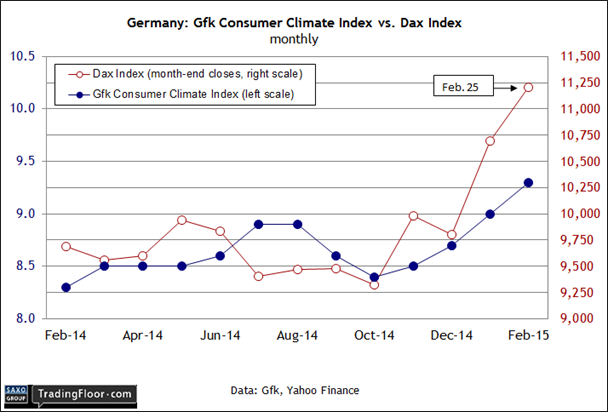 Gfk Consumer Climate Index vs DAX