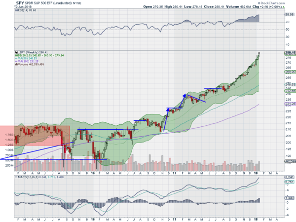 SPY Weekly