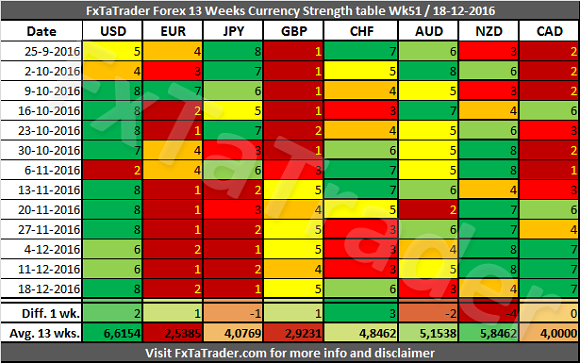 FxTaTrader Forex 13 Weeks Currency Strength Table Week 51