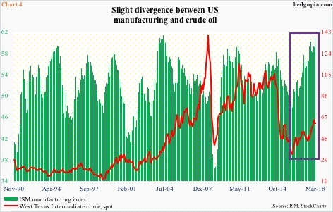 ISM manufacturing index vs WTI crude