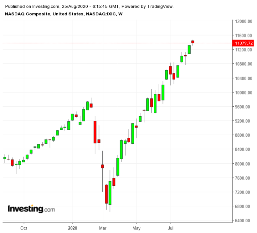 COMPQ Wochenkurse TTM