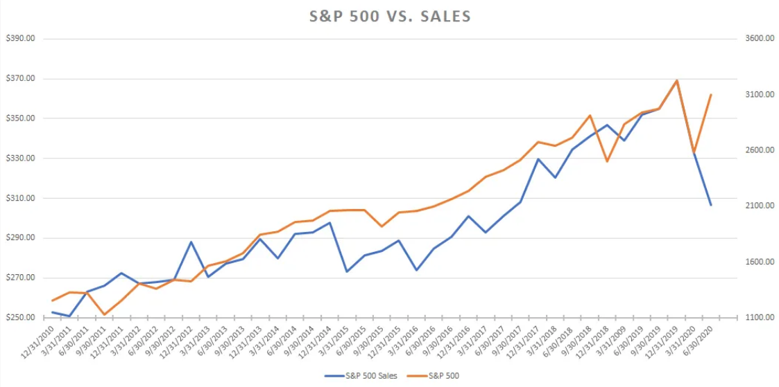 S&P 500 Vs Sales