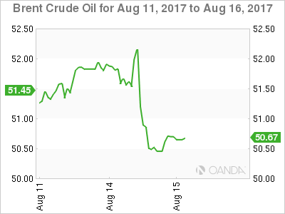 Brent Crude Oil Chart: August 11-16