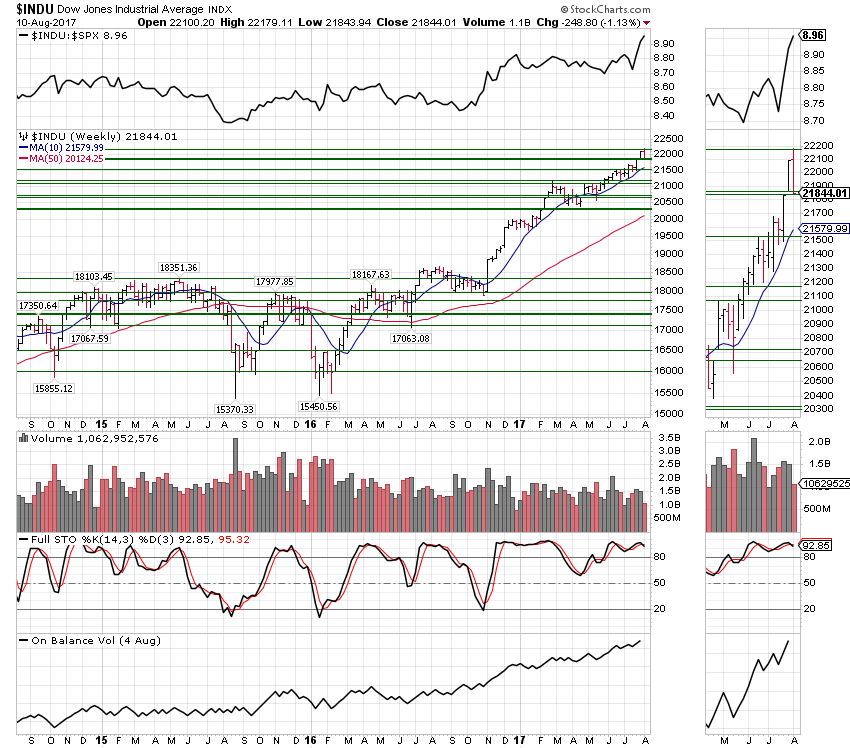 INDU Weekly Chart