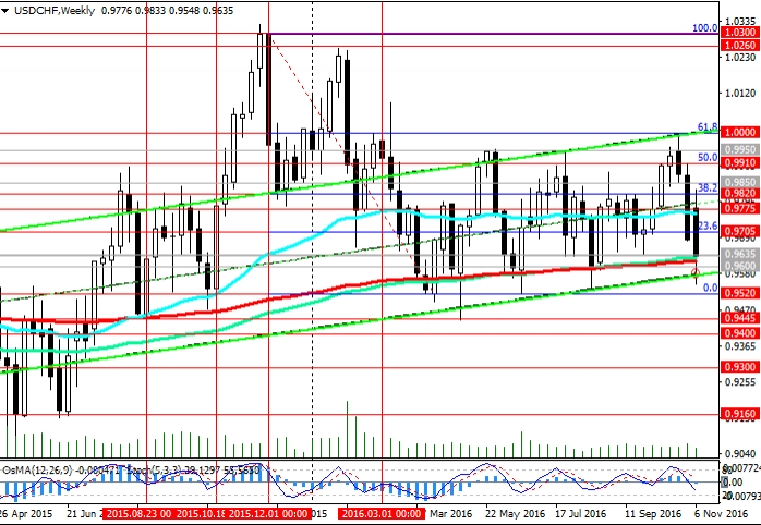 USD/CHF Weekly Chart