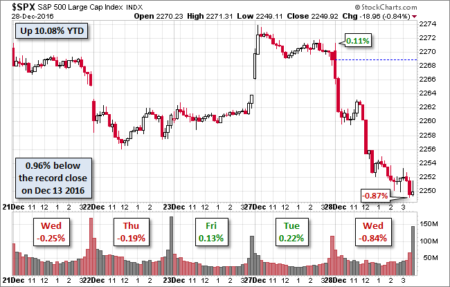 S&P 500 5-Day Snapshot