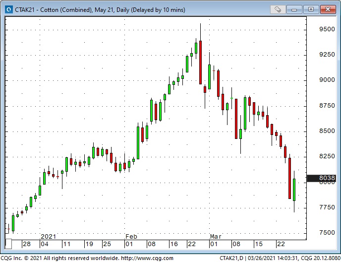 Cotton Daily Chart