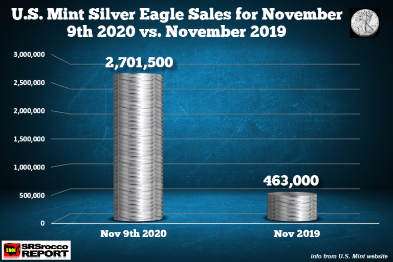 Silver Eagle Sales NOV-09-2020 vs NOV-2019