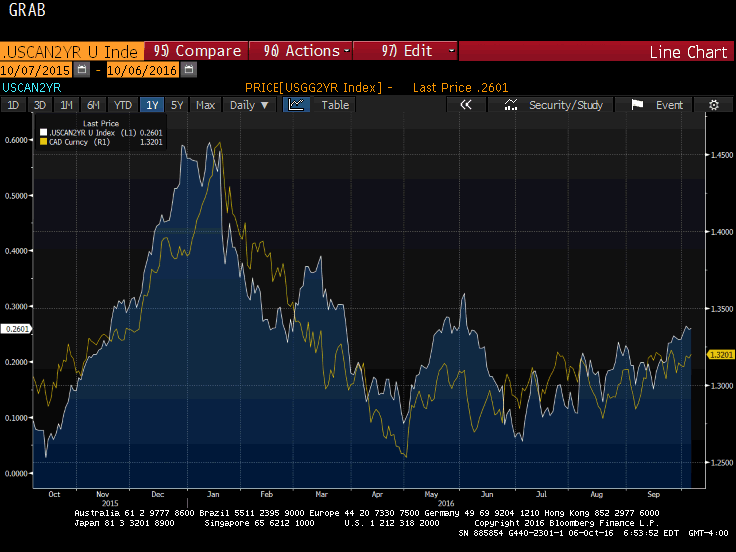 USD Vs CAD 2 Year Chart