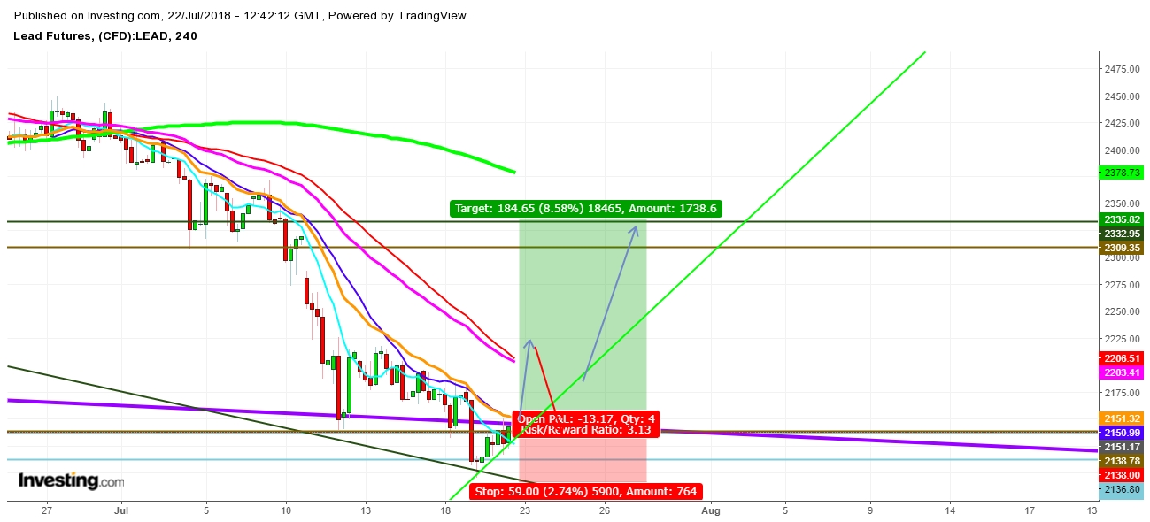 Lead Futures 4 Hr. Chart - Expected Trading Zones For The Week Of July 22nd, 20118