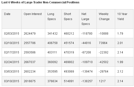 Weeks of Large Trader Non-Commercial Positions