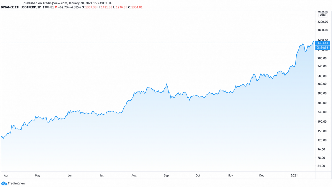 ETH/USD Daily Chart