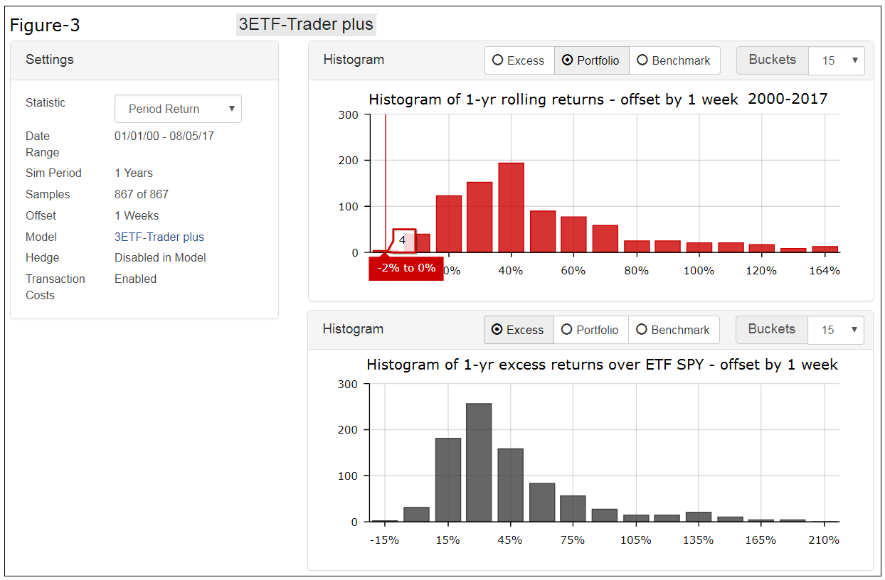 3 ETF - Trader Plus