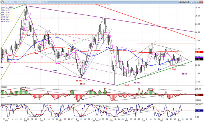 VanEck Vectors Gold Miners