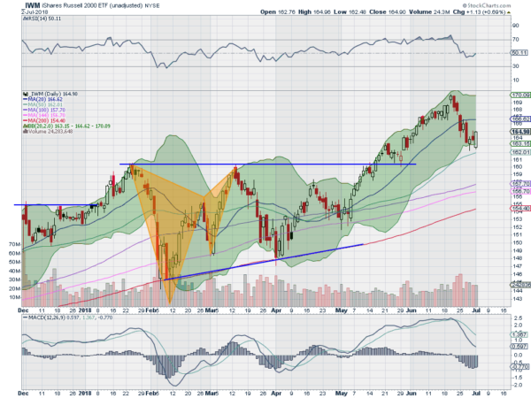 IWM Daily Chart