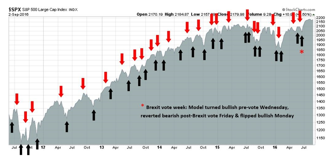 Brexit Vote Week: SPX Chart