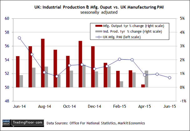 UK: Industrial Production vs Mfg. PMI