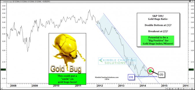 The Falling Gold Bugs/SPY Ratio