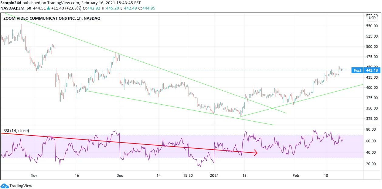 Zoom Video 1-Hr Chart