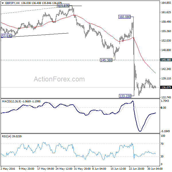 GBP/JPY 4 Hours Chart