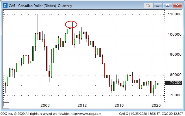 CAD Quarterly Chart