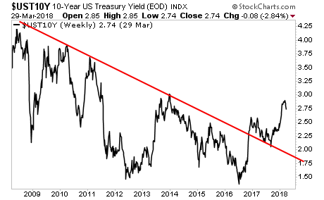 10-Year US Treasury Yield Breaks Down Trend