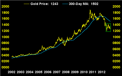 Gold Price