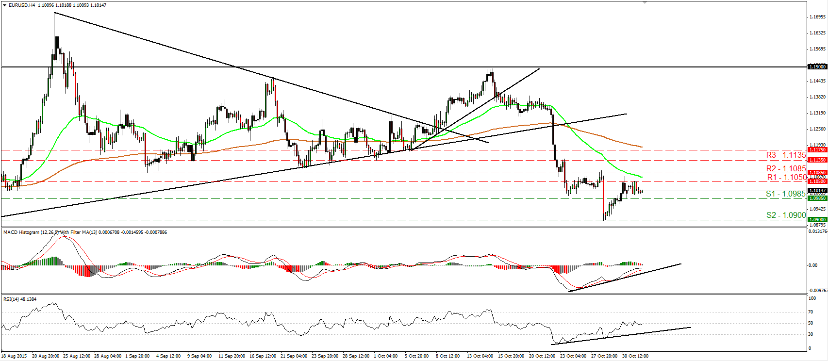 EUR/USD 4 Hour Chart