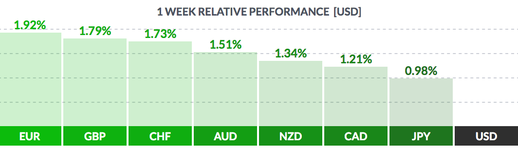 USD Weekly Performance